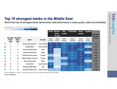 MEA Strongest Banks Ranking Report 2022